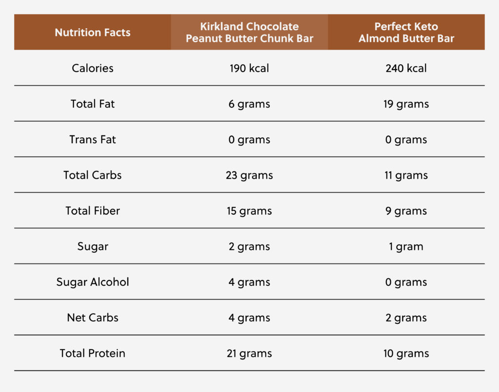 Kirkland Protein vs Perfect Keto Bars Perfect Keto