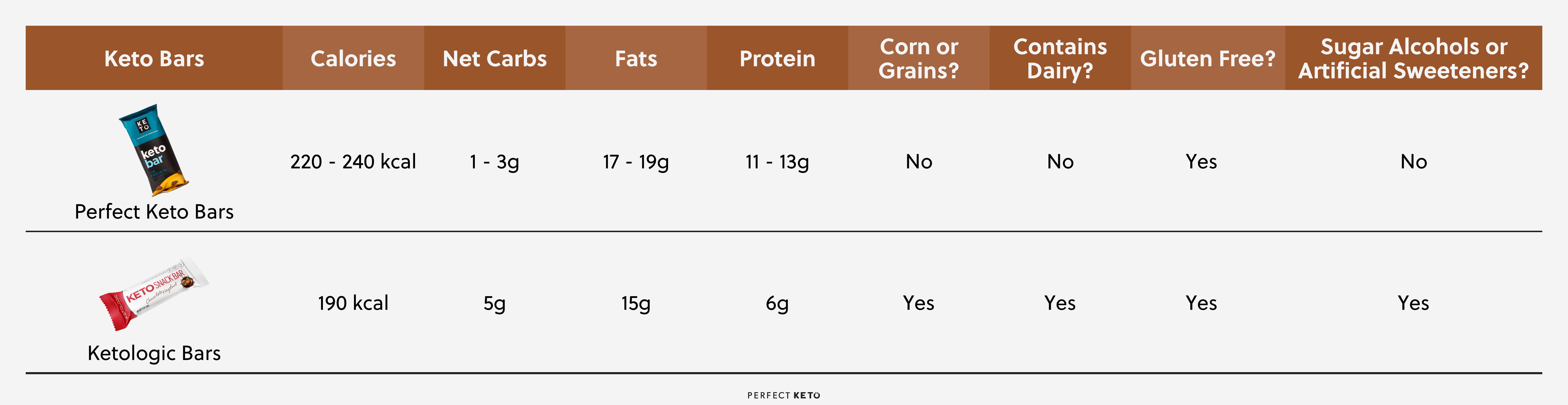 Perfect Keeto vs Ketologic