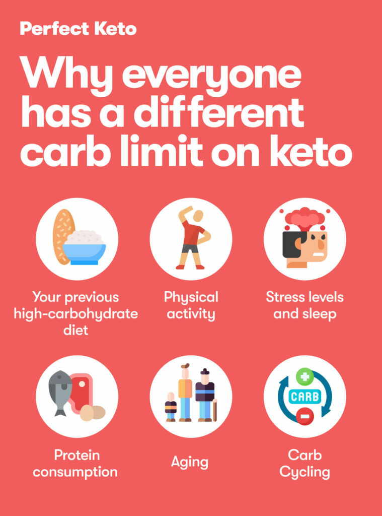 How Many Carbs Can I Eat on Keto? Perfect Keto